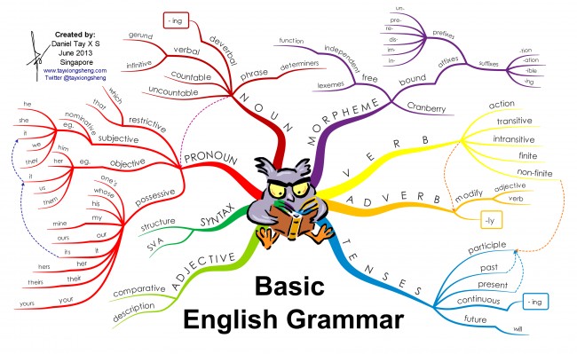 basic english grammar